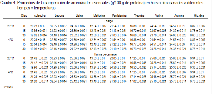 Cuadro 4.	Promedios de la composición de aminoácidos esenciales (g/100 g de proteína) en huevo almacenados a diferentes tiempos y temperaturas
	Días	Isoleucina	Leucina	Lisina	Metionina	Fenilalanina	Treonina	Valina	Arginina	Histidina
Testigo
20°C	0	20.23 ± 0.15	32.55 ± 0.007	24.56 ± 0.02	12.54 ± 0.007	21.54 ± 0.00	16.88 ± 0.00	24.54 ± 0.01	24.57 ± 0.01	8.87 ± 0.007
	15	19.86 ± 0.021	31.93 ± 0.021	23.86 ± 0.021	12.43 ± 0.021	21.13 ± 0.021	16.72 ± 0.014	23.97 ± 0.028	24.32 ± 0.014	8.76 ± 0.014
	30	19.82 ± 0.014	31.18 ± 0.014	23.52 ± 0.021	12.36 ± 0.021	21.03 ± 0.014	16.66 ± 0.014	23.76 ± 0.014	24.03 ± 0.028	8.63 ± 0.021
4°C	0	20.23 ± 0.15	32.55 ± 0.007	24.56 ± 0.02	12.54 ± 0.007	21.54 ± 0.00	16.88 ± 0.00	24.54 ± 0.01	24.57 ± 0.01	8.87 ± 0.007
	15	20.04 ± 0.014	32.46 ± 0.014	24.26 ± 0.021	12.48 ± 0.021	21.22 ± 0.014	16.77 ± 0.007	24.51 ± 0.014	24.48 ± 0.00	8.78 ± 0.014
	30	19.96 ± 0.021	32.16 ± 0.014	24.22 ± 0.035	12.43 ± 0.028	21.19 ± 0.028	16.73 ± 0.028	24.26 ± 0.014	24.36 ± 0.021	8.76 ± 0.014
Harina de camarón
20°C	0	21.42   ± 0.02	33.23 ± 0.02	25.86 ± 0.02	13.83 ± 0.01	22.05 ± 0.01	17.25 ± 0.01	25.66 ± 0.02	25.88 ± 0.007	9.94 ± 0.01
	15	21.12   ± 0.021	32.46 ± 0.021	25.20 ± 0.014	13.44 ± 0.01	21.92 ± 0.021	16.58 ± 0.038	25.28 ± 0.014	25.60 ± 0.014	9.71 ± 0.007
	30	19.96   ± 0.021	31.99 ± 0.021	25.06 ± 0.021	13.24 ± 0.042	24.56 ± 0.021	16.53 ± 0.028	25.14 ± 0.028	25.36 ± 0.028	9.36 ± 0.021
4°C	0	21.42   ± 0.02	33.23 ± 0.02	25.86 ± 0.02	13.83 ± 0.01	22.05 ± 0.01	17.25 ± 0.01	25.66 ± 0.02	25.88 ± 0.007	9.94 ± 0.01
	15	21.23   ± 0.028	32.93 ± 0.021	25.53 ± 0.028	13.56 ± 0.021	21.96 ± 0.021	17.14 ± 0.028	25.46 ± 0.028	25.79 ± 0.021	9.86 ± 0.021
	30	21.20   ± 0.014	32.84 ± 0.014	25.42 ± 0.021	13.46 ± 0.021	21.96 ± 0.014	17.02 ± 0.021	25.10 ± 0.021	25.78 ± 0.014	9.76 ± 0.021
(P>0.05).
