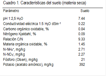 Cuadro 1. Características del suelo (materia seca)
Parámetro	Suelo
pH 1:2,5 H2O	7.44
Conductividad eléctrica 1:5 H2O dSm-1	0.22
Carbono orgánico oxidable, %	0.84
Nitrógeno Kjeldahl, %	0.09
Relación C/N	9.33
Materia orgánica oxidable, %	1.45
N-NH4+, mg/kg	2.71
N-NO3-, mg/kg	2.27
Fósforo (Olsen), mg/kg	21
Potasio (acetato amónico), mg/kg	392

