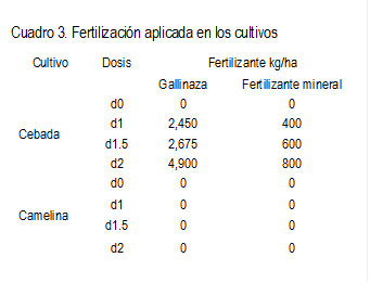 Cuadro 3. Fertilización aplicada en los cultivos
Cultivo	Dosis	Fertilizante kg/ha
		Gallinaza 	Fertilizante mineral
Cebada	d0	0	0
	d1	2,450	400
	d1.5	2,675	600
	d2	4,900	800
Camelina	d0	0	0
	d1	0	0
	d1.5	0	0
	d2	0	0

