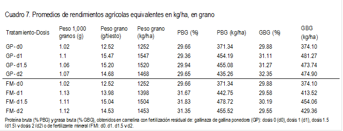 Cuadro 7. Promedios de rendimientos agrícolas equivalentes en kg/ha, en grano 
Tratamiento-Dosis	Peso 1,000 granos (g)	Peso grano (g/tiesto)	Peso grano (kg/ha)	PBG (%)	PBG (kg/ha)	GBG (%)	GBG
(kg/ha)
GP- d0	1.02	12.52	1252	29.66	371.34	29.88	374.10
GP- d1	1.1	15.47	1547	29.36	454.19	31.11	481.27
GP- d1.5	1.06	15.20	1520	29.94	455.08	31.27	473.74
GP- d2	1.07	14.68	1468	29.65	435.26	32.35	474.90
FM- d0	1.02	12.52	1252	29.66	371.34	29.88	374.10
FM- d1	1.13	13.98	1398	31.67	442.75	29.58	413.52
FM- d1.5	1.11	15.04	1504	31.83	478.72	30.19	454.06
FM- d2	1.12	14.53	1453	31.35	455.52	29.55	429.36
Proteína bruta (% PBG) y grasa bruta (% GBG), obtenidos en camelina con fertilización residual de: gallinaza de gallina ponedora (GP): dosis 0 (d0), dosis 1 (d1), dosis 1.5 (d1.5) y dosis 2 (d2) o de fertilizante mineral (FM): d0, d1, d1.5 y d2.
