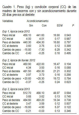 Cuadro 1. Peso (kg) y condición corporal (CC) de las madres de becerros con y sin acondicionamiento durante 28 días previos al destete 
Variables	Acondicionamiento
	Sin 	Con	EEM	P
Exp 1, época seca 2012
Peso inicial	456.10	441.60	16.90	0.543
CC inicial 	4.00	4.01	0.17	0.987
Peso al destete	440.30	434.30	16.60	0.797
CC al destete	3.60	3.75	0.12	0.389
Cambio de peso	-15.80	-7.30	6.29	0.342
Cambio de CC 	-0.40	-0.25	0.16	0.495

Exp 2, época de lluvias 2012
Peso inicial	460.90	422.00	16.47	0.104
CC inicial	4.34	3.93	0.16	0.088
Peso al destete	481.50	450.30	21.21	0.302
CC al destete	3.97	3.73	0.16	0.298
Cambio de peso	+20.60	+28.30	19.72	0.784
Cambio de CC 	-0.37	-0.25	0.24	0.623

Exp 3, época seca 2013
Peso inicial	512.70	498.10	48.97	0.584
CC inicial	3.68	3.62	0.13	0.745
Peso al destete	484.60	493.20	18.34	0.738
CC al destete	3.47	3.59	0.12	0.507
Cambio de peso	-16.60	-4.90	5.37	0.122
Cambio de CC	-0.21	-0.03	0.13	0.346
