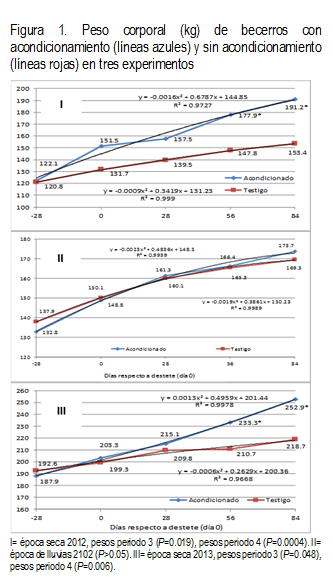 Figura 1. Peso corporal (kg) de becerros con acondicionamiento (líneas azules) y sin acondicionamiento (líneas rojas) en tres experimentos

 

I= época seca 2012, pesos periodo 3 (P=0.019), pesos periodo 4 (P=0.0004). II= época de lluvias 2102 (P>0.05). III= época seca 2013, pesos periodo 3 (P=0.048), pesos periodo 4 (P=0.006).
