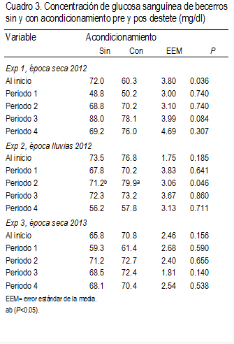 Cuadro 3. Concentración de glucosa sanguínea de becerros sin y con acondicionamiento pre y pos destete (mg/dl)
Variable	Acondicionamiento
	Sin	Con	EEM	P
Exp 1, época seca 2012
Al inicio	72.0	60.3	3.80	0.036
Periodo 1	48.8	50.2	3.00	0.740
Periodo 2 	68.8	70.2	3.10	0.740
Periodo 3	88.0	78.1	3.99	0.084
Periodo 4	69.2	76.0	4.69	0.307
Exp 2, época lluvias 2012
Al inicio	73.5	76.8	1.75	0.185
Periodo 1	67.8	70.2	3.83	0.641
Periodo 2 	71.2b	79.9a	3.06	0.046
Periodo 3	72.3	73.2	3.67	0.860
Periodo 4	56.2	57.8	3.13	0.711
Exp 3, época seca 2013
Al inicio	65.8	70.8	2.46	0.156
Periodo 1	59.3	61.4	2.68	0.590
Periodo 2 	71.2	72.7	2.40	0.655
Periodo 3	68.5	72.4	1.81	0.140
Periodo 4	68.1	70.4	2.54	0.538
EEM= error estándar de la media.
ab (P<0.05).
