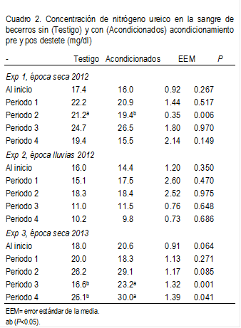 Cuadro 2. Concentración de nitrógeno ureico en la sangre de becerros sin (Testigo) y con (Acondicionados) acondicionamiento pre y pos destete (mg/dl)  
-	Testigo	Acondicionados	EEM	P
Exp 1, época seca 2012
Al inicio 	17.4	16.0	0.92	0.267
Periodo 1	22.2	20.9	1.44	0.517
Periodo 2	21.2a	19.4b	0.35	0.006
Periodo 3	24.7	26.5	1.80	0.970
Periodo 4	19.4	15.5	2.14	0.149
Exp 2, época lluvias 2012
Al inicio 	16.0	14.4	1.20	0.350
Periodo 1	15.1	17.5	2.60	0.470
Periodo 2	18.3	18.4	2.52	0.975
Periodo 3	11.0	11.5	0.76	0.648
Periodo 4	10.2	9.8	0.73	0.686
Exp 3, época seca 2013
Al inicio 	18.0	20.6	0.91	0.064
Periodo 1	20.0	18.3	1.13	0.271
Periodo 2	26.2	29.1	1.17	0.085
Periodo 3	16.6b	23.2a	1.32	0.001
Periodo 4	26.1b	30.0a	1.39	0.041
EEM= error estándar de la media.
ab (P<0.05).
