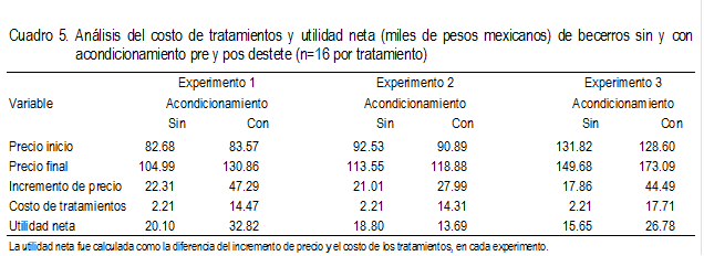 Cuadro 5. Análisis del costo de tratamientos y utilidad neta (miles de pesos mexicanos) de becerros sin y con acondicionamiento pre y pos destete (n=16 por tratamiento)
	Experimento 1	Experimento 2	Experimento 3
Variable	Acondicionamiento	Acondicionamiento	Acondicionamiento
   	Sin	Con	Sin	Con 	Sin 	Con 
Precio inicio	82.68	83.57	92.53	90.89	131.82	128.60
Precio final	104.99	130.86	113.55	118.88	149.68	173.09
Incremento de precio	22.31	47.29	21.01	27.99	17.86	44.49
Costo de tratamientos	2.21	14.47	2.21	14.31	2.21	17.71
Utilidad neta	20.10	32.82	18.80	13.69	15.65	26.78
La utilidad neta fue calculada como la diferencia del incremento de precio y el costo de los tratamientos, en cada experimento.
