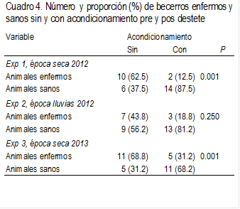 Cuadro 4. Número  y proporción (%) de becerros enfermos y sanos sin y con acondicionamiento pre y pos destete
Variable	Acondicionamiento
	Sin 	Con 	   P
Exp 1, época seca 2012			
Animales enfermos	10 (62.5)	2 (12.5)	0.001
Animales sanos	6 (37.5)	14 (87.5)	
Exp 2, época lluvias 2012			
Animales enfermos	7 (43.8)	3 (18.8)	0.250
Animales sanos	9 (56.2)	13 (81.2)	
Exp 3, época seca 2013			
Animales enfermos	11 (68.8)	5 (31.2)	0.001
Animales sanos	5 (31.2)	11 (68.2)

