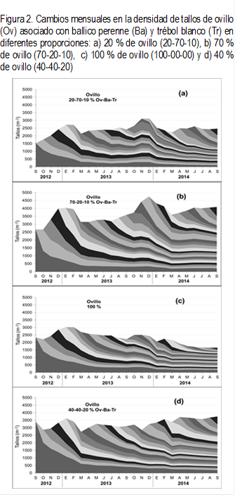 Figura 2. Cambios mensuales en la densidad de tallos de ovillo (Ov) asociado con ballico perenne (Ba) y trébol blanco (Tr) en diferentes proporciones: a) 20 % de ovillo (20-70-10), b) 70 % de ovillo (70-20-10),  c) 100 % de ovillo (100-00-00) y d) 40 % de ovillo (40-40-20)
 

