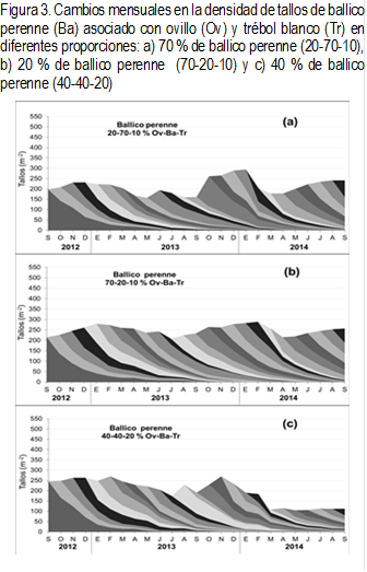 Figura 3. Cambios mensuales en la densidad de tallos de ballico perenne (Ba) asociado con ovillo (Ov) y trébol blanco (Tr) en diferentes proporciones: a) 70 % de ballico perenne (20-70-10), b) 20 % de ballico perenne  (70-20-10) y c) 40 % de ballico perenne (40-40-20)
 
