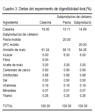 Cuadro 3. Dietas del experimento de digestibilidad ileal (%)
                                                               Subproductos de cártamo 
Ingrediente	Caseína	Pasta	Subproducto
Caseína	19.00	13.11	14.89
Subproductos de cártamo: 
Pasta molida		20.00	
SPC molido			20.00
Almidón de maíz	61.24	56.13	54.35
Azúcar	5.00	5.00	5.00
Fibra	9.00		
Aceite de maíz	3.00	3.00	3.00
Carbonato de calcio	0.90	0.90	0.90
Ortofosfato	0.88	0.88	0.88
Sal	0.50	0.50	0.50
Vitaminas	0.16	0.16	0.16
Minerales	0.07	0.07	0.07
Titanio	0.25	0.25	0.25
			
TOTAL	100.00	100.00	100.00
