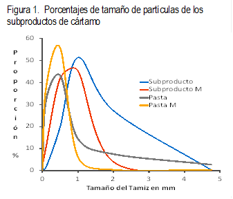 Figura 1.  Porcentajes de tamaño de partículas de los subproductos de cártamo
 
